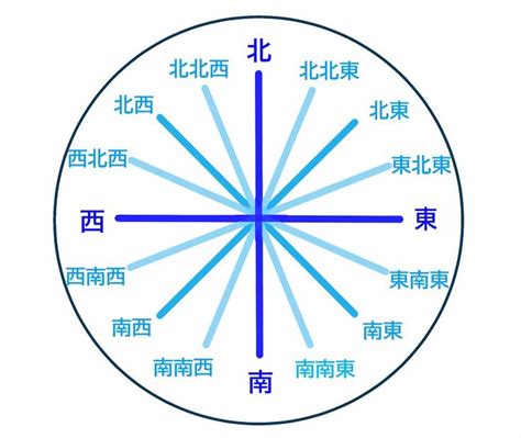 北北東方位|引越し方位の角度について